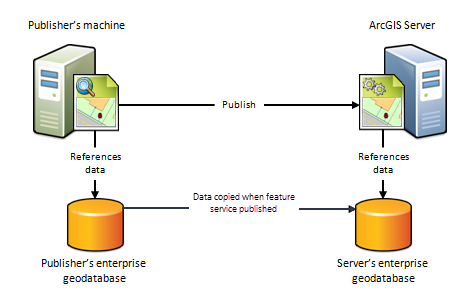 Feature data copied to cloud when feature service published